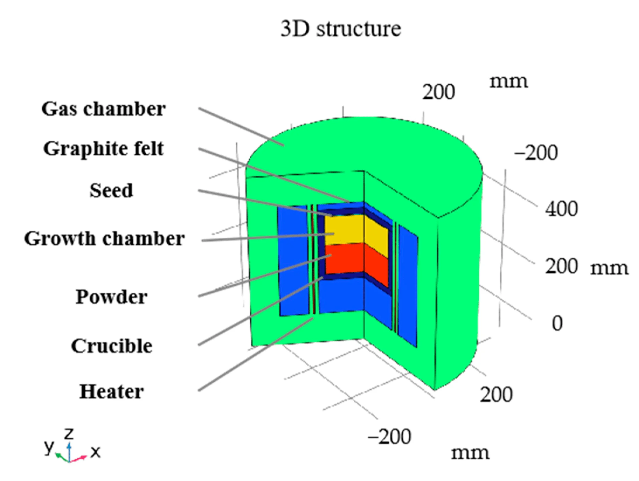 Thermal Field Design for SiC Single Crystal Growth