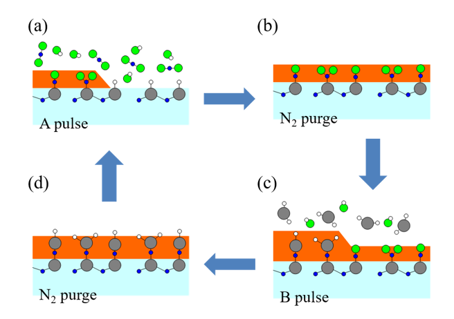 What is the difference between epitaxy and ALD?