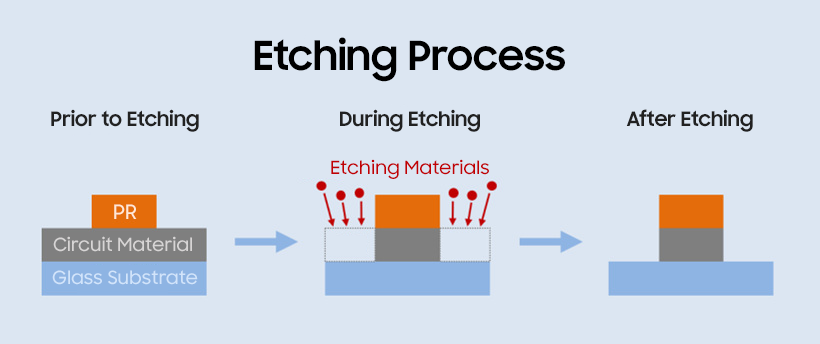 The Problems in the Etching Process