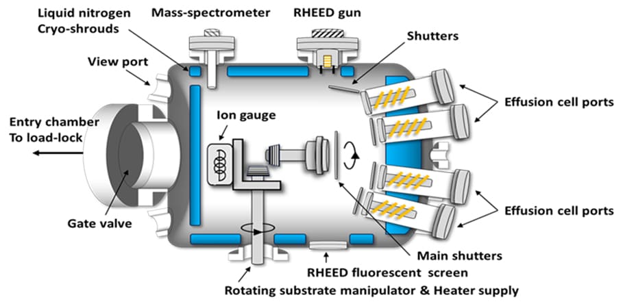 What are the differences between MBE and MOCVD technologies?