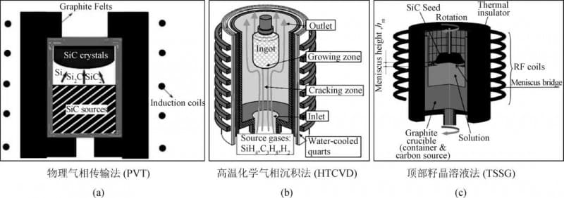 Schematic diagram of the principles of three SiC single crystal growth technologies