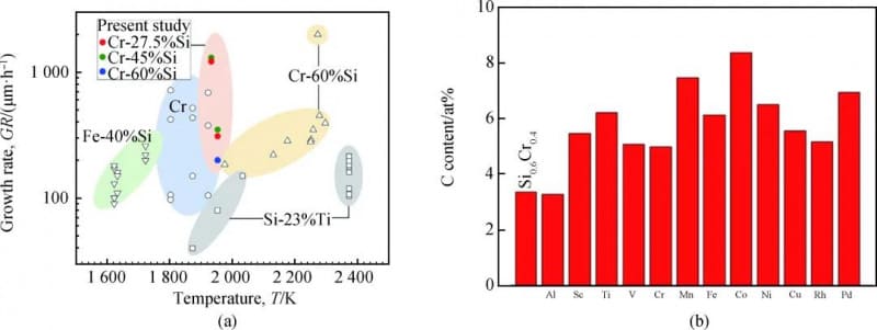 (a) Relationship between SiC single crystal growth rate and temperature when using different high-temperature solution systems