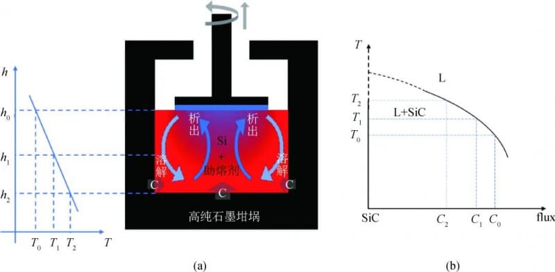 (a) Schematic diagram of SiC single crystal growth by TSSG method; (b) Schematic diagram of the longitudinal section of the L+SiC two-phase region