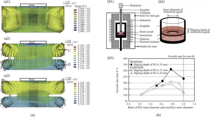 (a) Simulation results of high-temperature solution flow and temperature distribution in crucible; (b) Schematic diagram of experimental device and summary of results