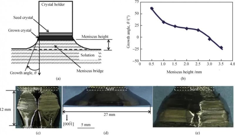 Toyota and Sumitomo's research team used a technique called meniscus height control