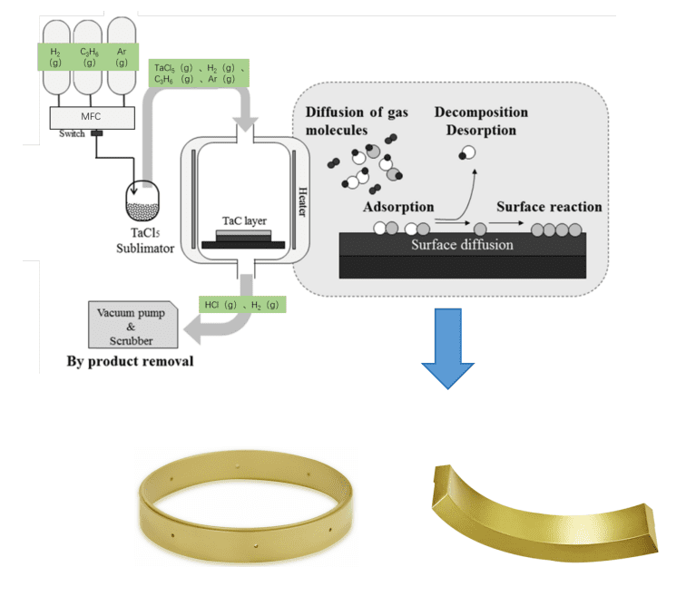 Chemical vapor deposition (CVD) process principle