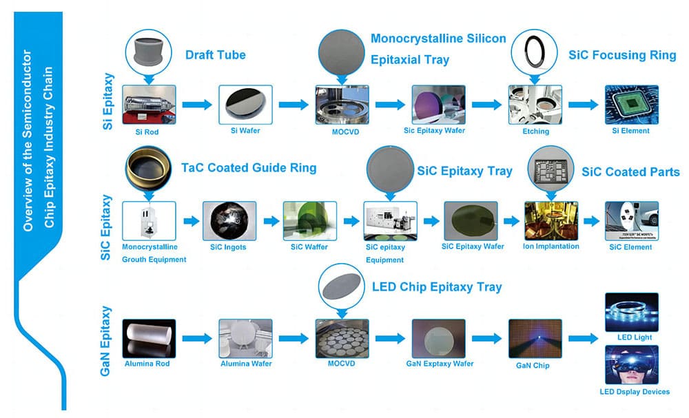 SiC Epitaxy Si Epitaxy GaN Epitaxy