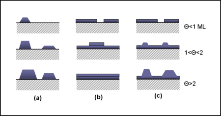 Cross-section views of the three primary modes of thin-film growth