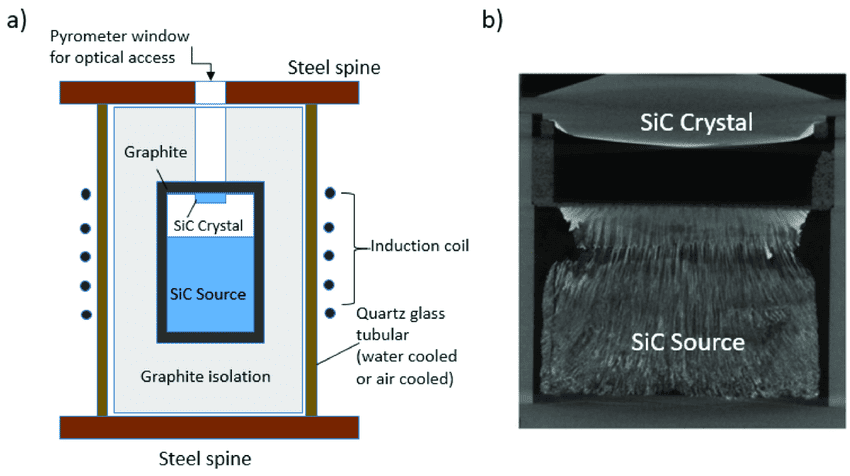 PVT method for Silicon Carbide Crystal Growth