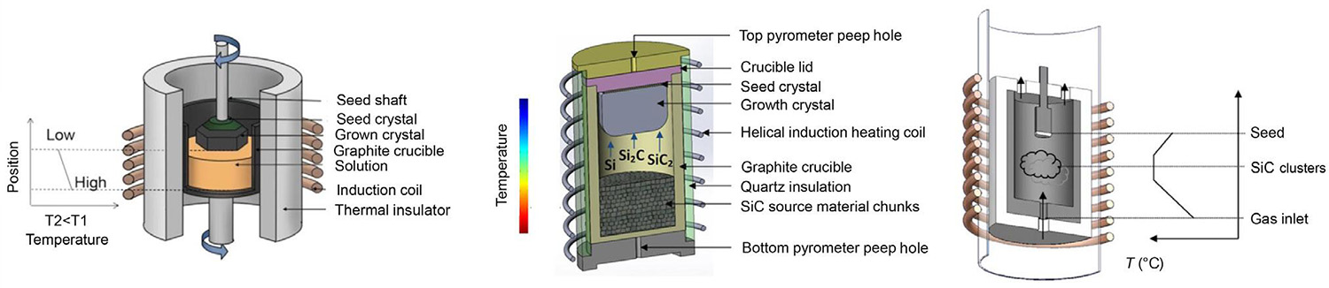 PVT method SiC Crystal Growth