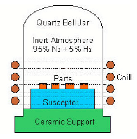 Semiconductor grade Quartz Bell Jar working diagram