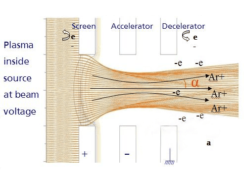 Plasma inside source at beam voltage