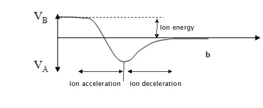 Plasma inside source at beam voltage